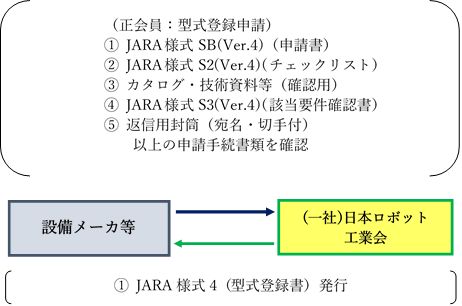 正会員の型式登録申請手続の流れ