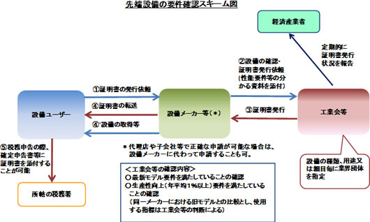 手続きスキーム図