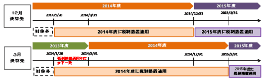 本税制の適用に関する留意事項