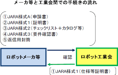 一般用仕様等証明書発行手続き