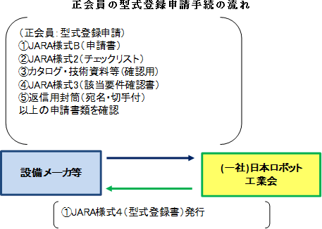 型式登録申請手続きの流れ