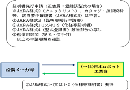 型式登録済設備に係る証明書発行申請