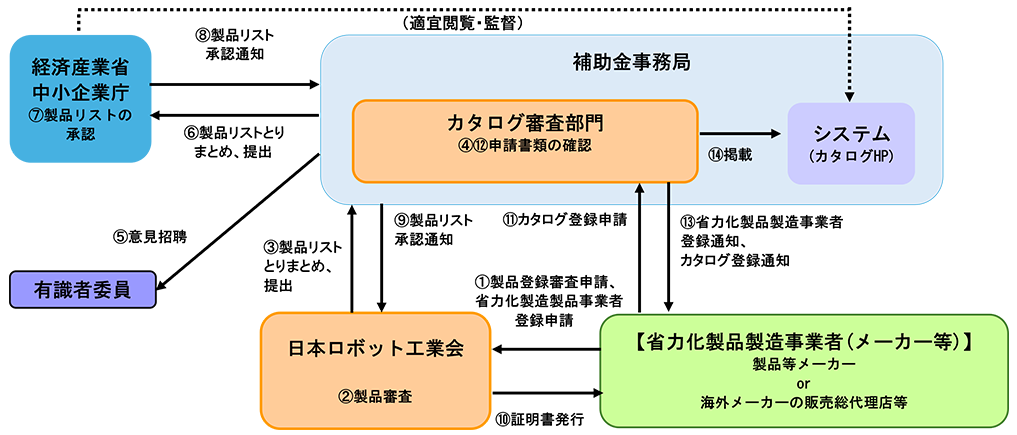 個別製品の登録スキーム