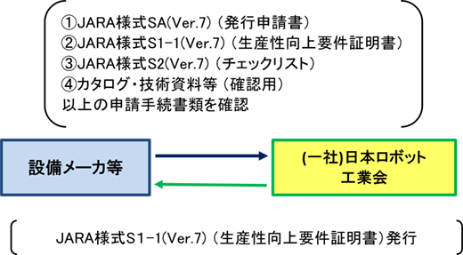 正会員の型式登録申請手続の流れ