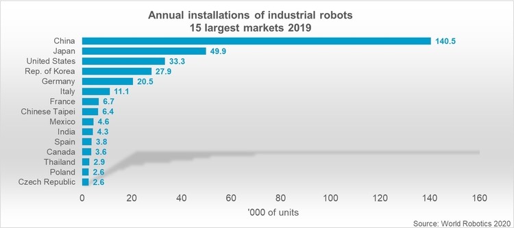 産業用ロボットの年間設置台数 上位15カ国 © World Robotics 2020 Report