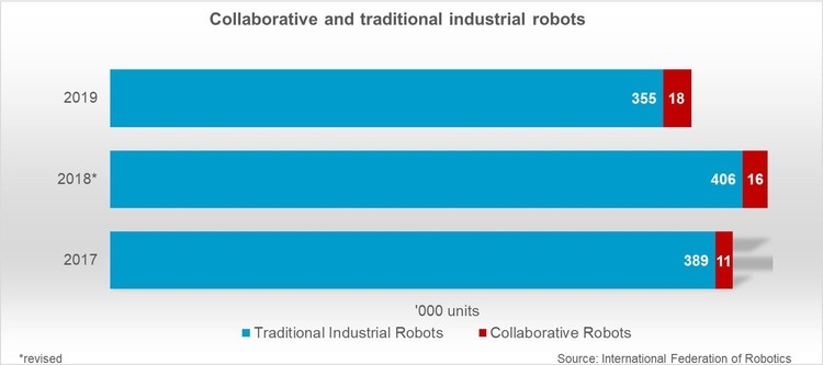 協働ロボットと従来型産業用ロボットの設置台数内訳 © IFR International Federation of Robotics