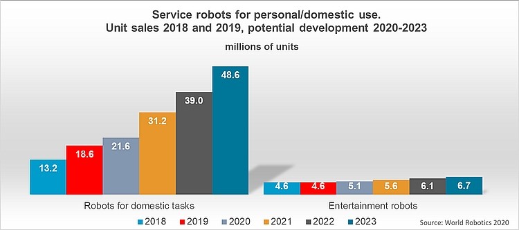 個人／家庭用サービスロボット 2018年と2019年の販売台数及び2020～2023年の販売予測 Graph Service Robots © World Robotics 2020