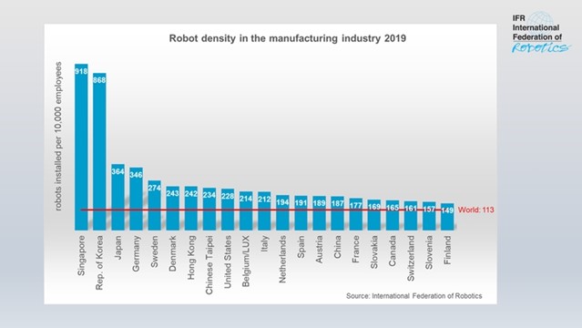 自動化競争：ロボット導入が進む世界上位10か国